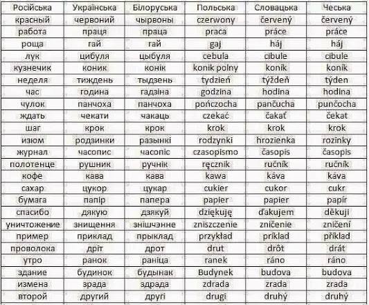 Славянские языки в сравнении